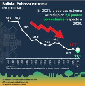 Bolivia creció 4,7% con el Modelo Económico Social Comunitario Productivo